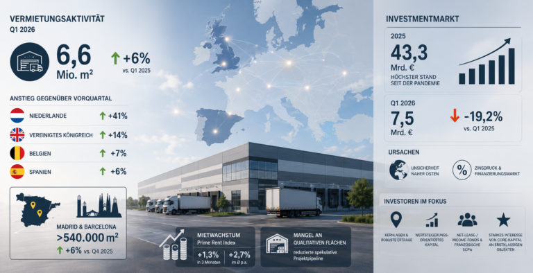 Savills: Europäische Logistikvermietung steigt im Jahresvergleich um 6 %