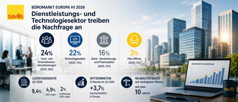 Savills: Dienstleistungs- und Technologiesektor treiben die Nachfrage nach Büroflächen in Europa an